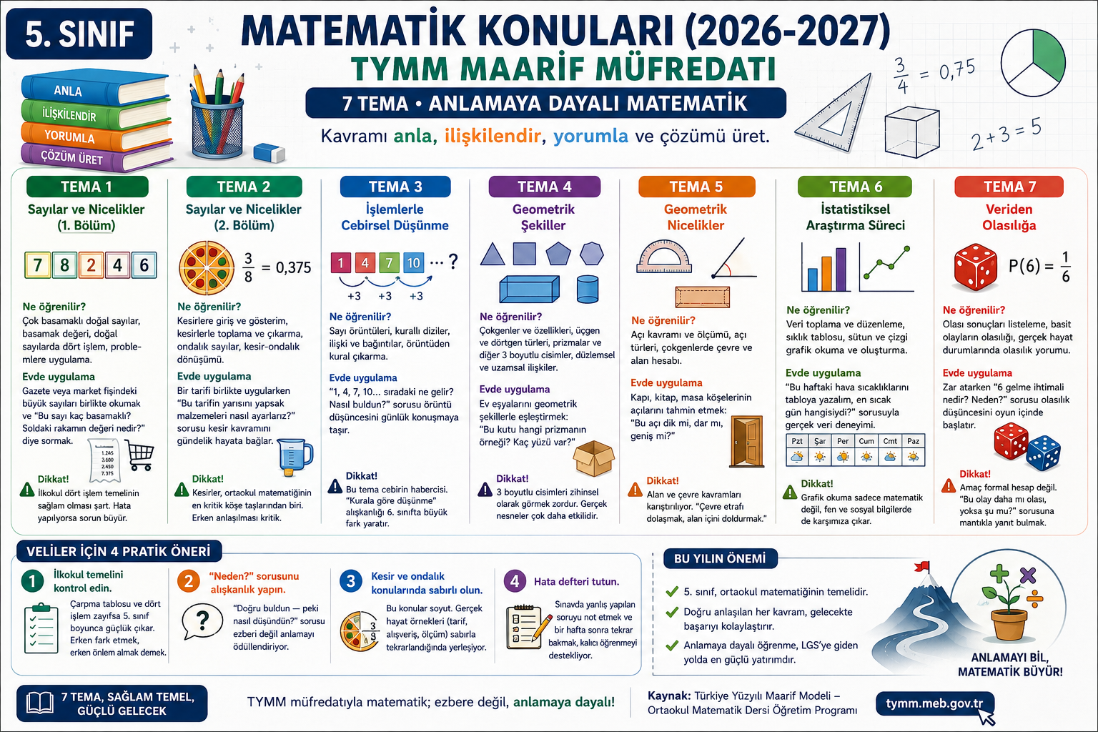 5. Sınıf Matematik Konuları — TYMM Müfredatı Rehberi